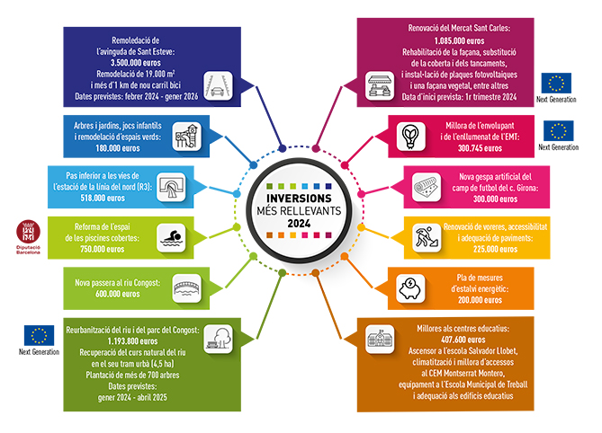 Inversions m�s rellevants del Pressupost 2024